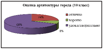 Исследовательская работа на тему Имидж города Усть-Илимска (11 класс)