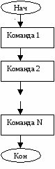 Разработка урока на тему Способы записи алгоритмов. Линейные алгоритмы.