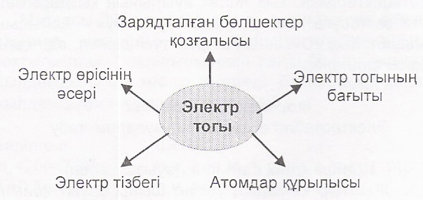 Ашық сабақ Тұрақты электр тоғы қайталау сабағы .