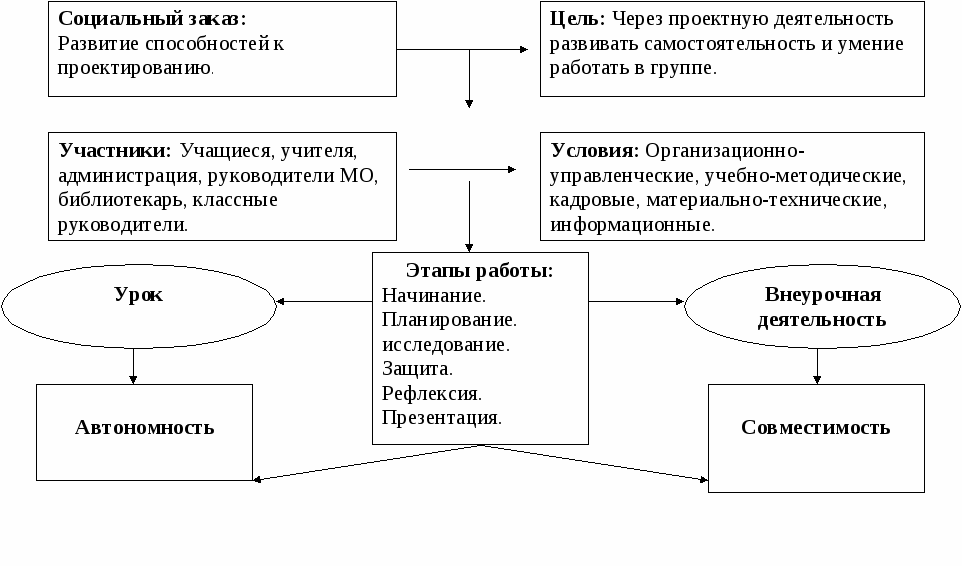 Программа «Организация проектной деятельности в школе по методу Щербаковой»