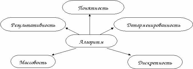 Реферат по информатике Алгоритмические структуры