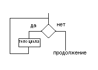 Реферат по информатике Алгоритмические структуры