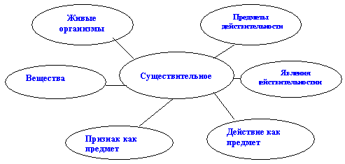 Урок Обобщение изученного по теме Имя существительное