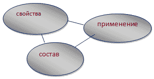 Предмет химии. Вещества и их свойства.