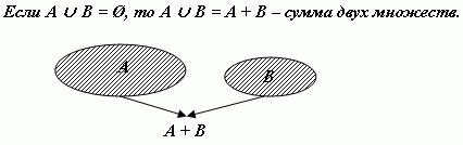 Методическая разработка для спецкурса по математике в 9 классе - Использование элементов теории множеств в решении задач