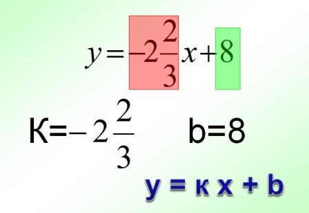Эта хитрая прямая ( алгебра 7)