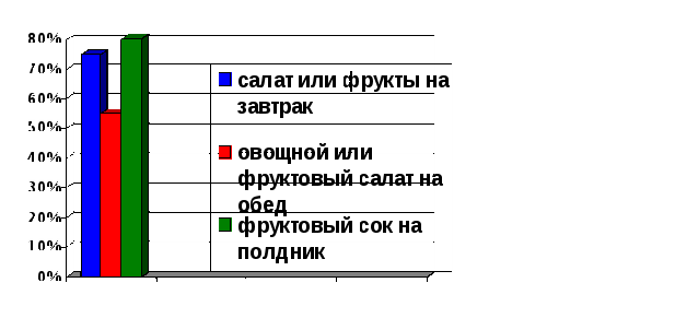 Проект Две недели в Витаминограде