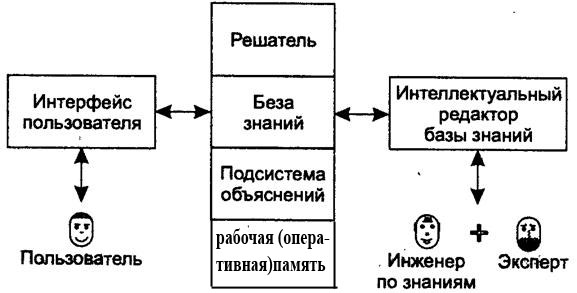 План урока Реляционная модель экспертной системы