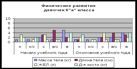 Дипломная работа Педагогические условия проведения мониторинга физического развития и двигательной подготовленности учащихся шестых классов