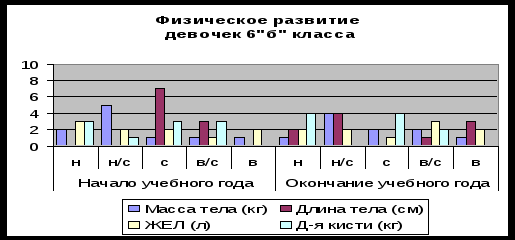 Дипломная работа Педагогические условия проведения мониторинга физического развития и двигательной подготовленности учащихся шестых классов