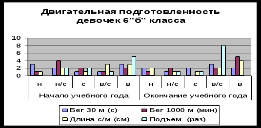 Дипломная работа Педагогические условия проведения мониторинга физического развития и двигательной подготовленности учащихся шестых классов