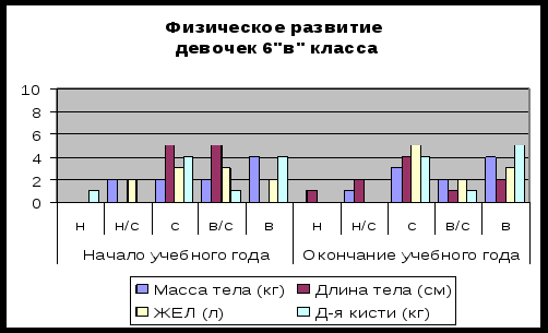 Дипломная работа Педагогические условия проведения мониторинга физического развития и двигательной подготовленности учащихся шестых классов