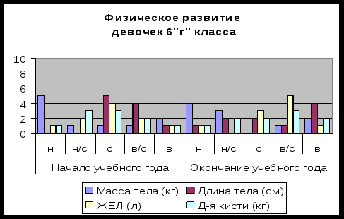 Дипломная работа Педагогические условия проведения мониторинга физического развития и двигательной подготовленности учащихся шестых классов