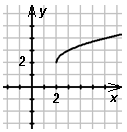 Разработка урока по теме Графический метод определения числа корней уравнений с параметрами,содержащих модули.
