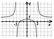 Разработка урока по теме Графический метод определения числа корней уравнений с параметрами,содержащих модули.