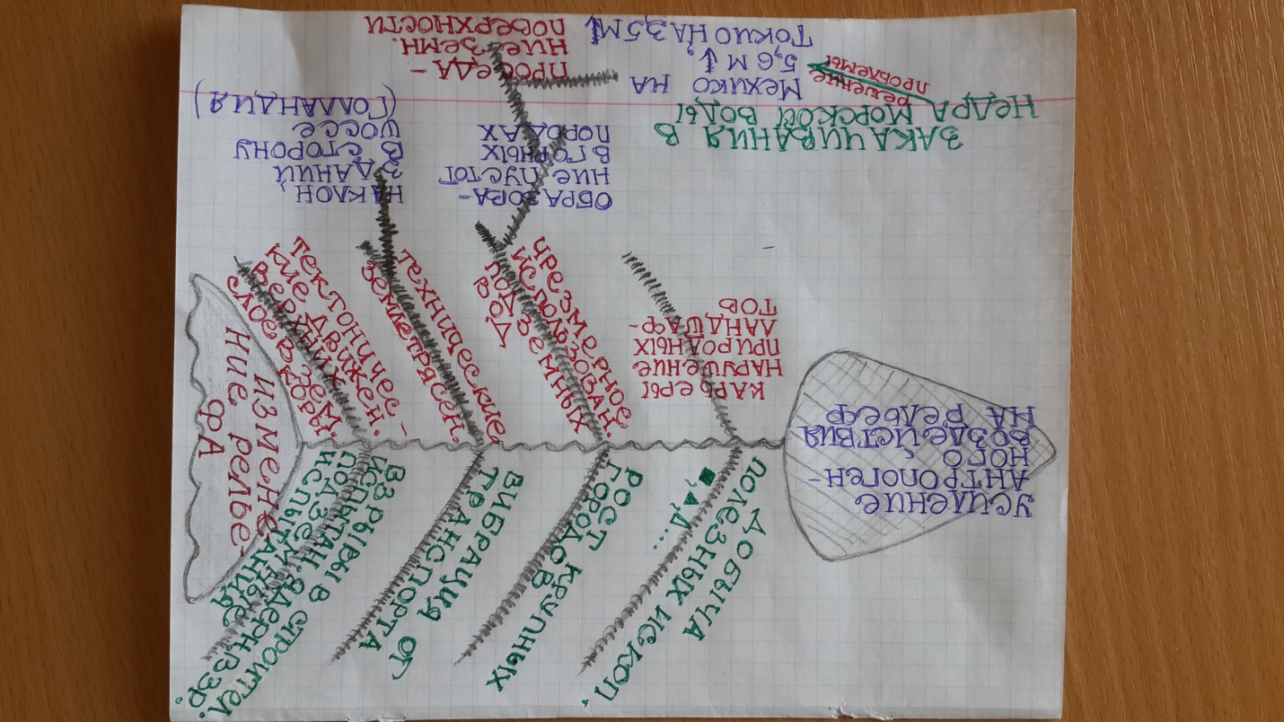 «Фишбоун» - метод структурного анализа причинно-следственных связей.