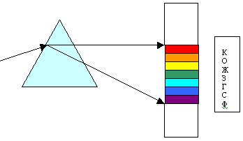 Методическая разработка урока по физике Дисперсия света с точки зрения цветотерапии