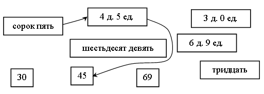 Поурочные планы по математике 3 класса.