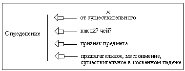 Рабочая тетрадь по русскому языку (5 класс)