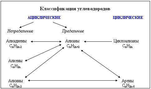 МЕТОДИЧЕСКИЕ УКАЗАНИЯ ПО ВЫПОЛНЕНИЮ ПРАКТИЧЕСКИХ И ЛАБОРАТОРНЫХ ЗАНЯТИЙ по учебной дисциплине Органическая химия для студентов специальности 18.02.10 «Коксохимическое производство»