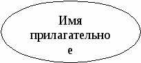 УРОК-путешествие за Синей Птицей Закрепление знаний об имени прилагательном