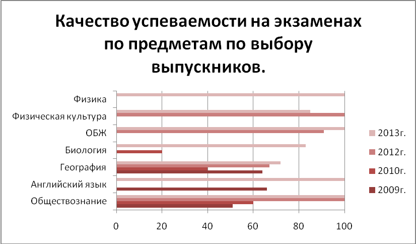 Аналитическая справка о ходе и результатах государственной (итоговой) аттестации выпускников 9 классов в 2012-2013 учебном году ГБОУ школа №294 Центрального района Санкт-Петербурга.