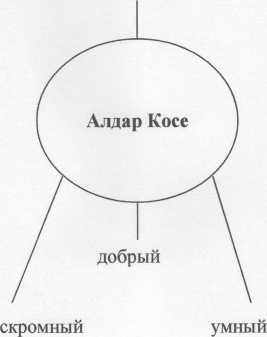 Тема:Казахская народная сказка « Алдар Косе и хвастливый бай»