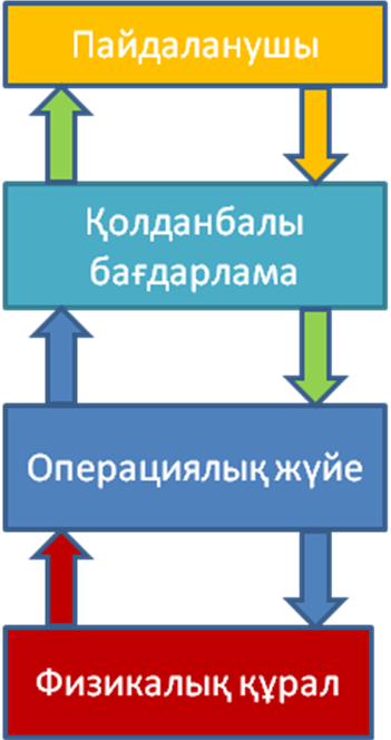 Презентация по информатика на тему • Заманауи бағдарламалар шолуы • Бағдарламаларды орнату және жою (11 класс)