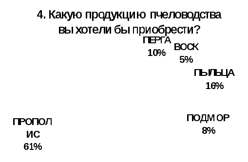 Научно- исследовательская работа «Перспективы пчеловодства в Петровском районе Ставропольского края»