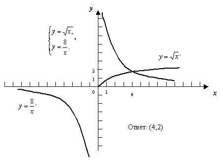Урок на тему Графический способ решения систем уравнений