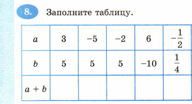 Конспект урока по математике в 6 классе на тему Алгебраическая сумма и ее свойства