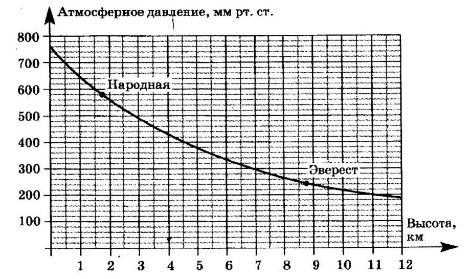 Зависимость атмосферного давления от высоты. Нормальное давление мм РТ ст. Давление мм РТ ст норма. Зависимость давления от высоты. Нормальное атмосферное давление в мм РТ ст.