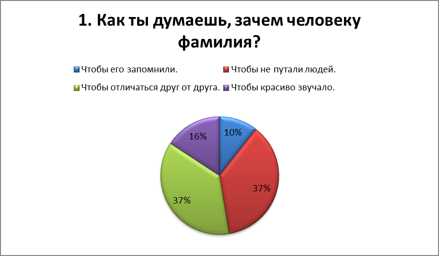 Проект О чем говорят фамилии моих одноклассников?