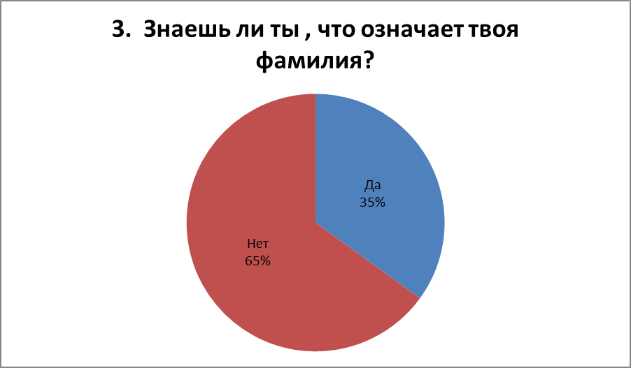 Проект О чем говорят фамилии моих одноклассников?