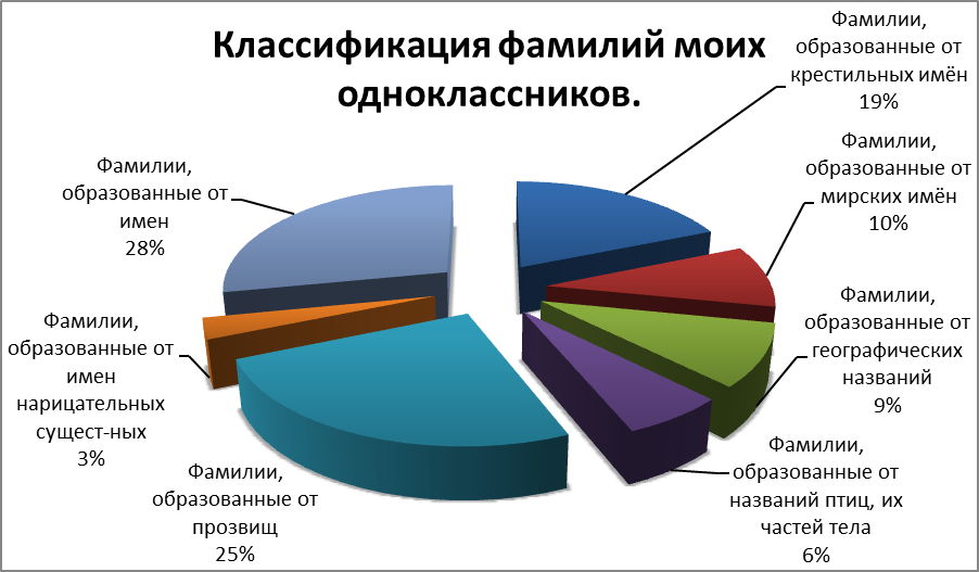 Проект О чем говорят фамилии моих одноклассников?