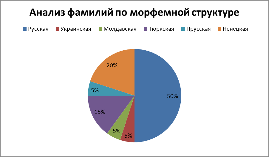 Проект О чем говорят фамилии моих одноклассников?