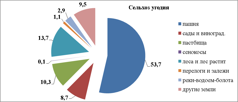 Урок «Агропромышленный комплекс Молдовы» позволяет сформировать представление об АПК Республики Молдова. Изучить особенности сельского хозяйства Молдовы, его структуру и состав. Урок направлен на развитие навыков работы со статистическим, графическим мат