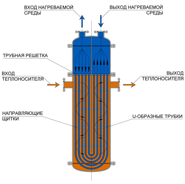 Основные виды теплообменников, теплоносителей, схемы теплообменников