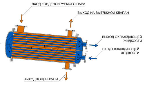 Основные виды теплообменников, теплоносителей, схемы теплообменников