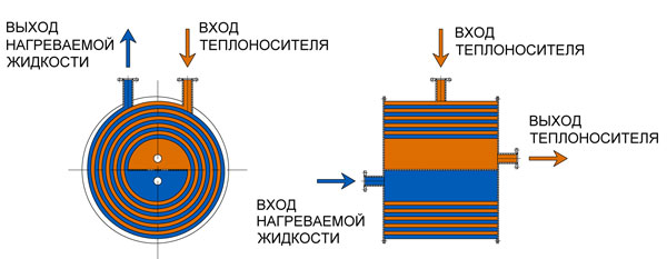 Основные виды теплообменников, теплоносителей, схемы теплообменников