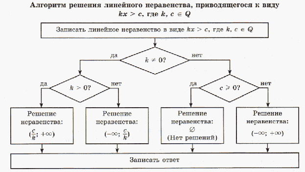 Алгоритмы по алгебре для 7 класса