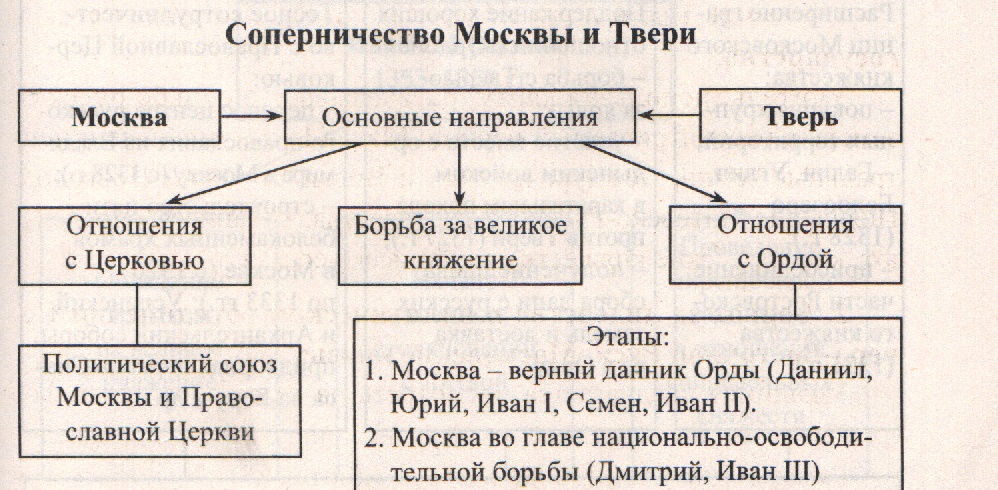 Усиление Московского княжества в XIV-XV вв.