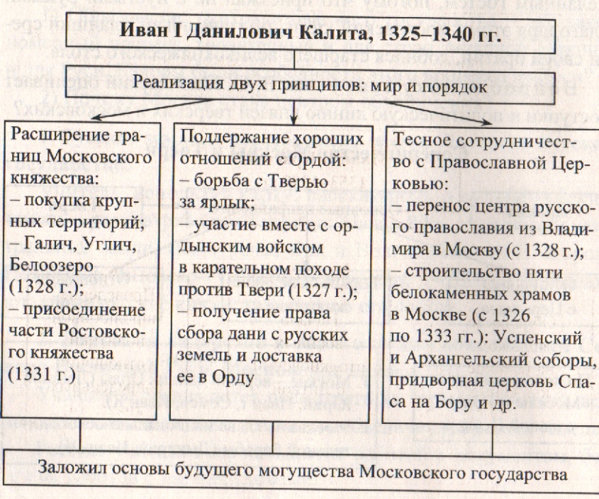 Усиление Московского княжества в XIV-XV вв.