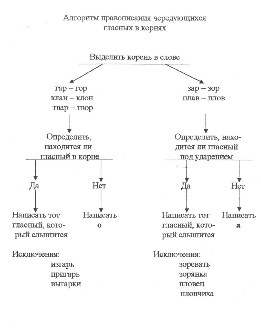 «Освоение алгоритма на уроках русского языка в 5 классе (формирование знаково-символических УУД)»