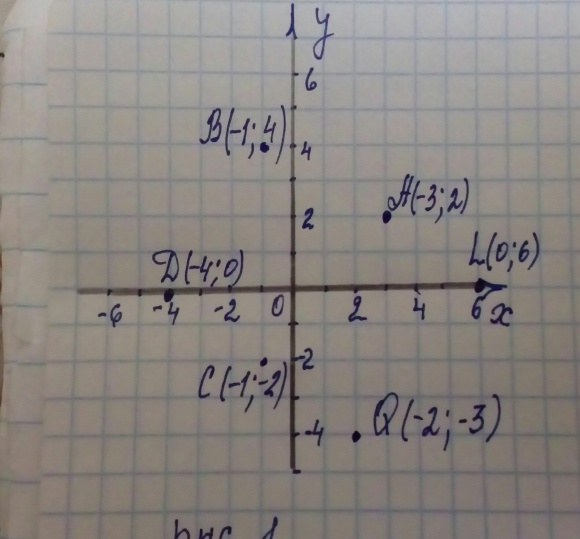Урок математики в 6 классе на тему Координатная плоскость