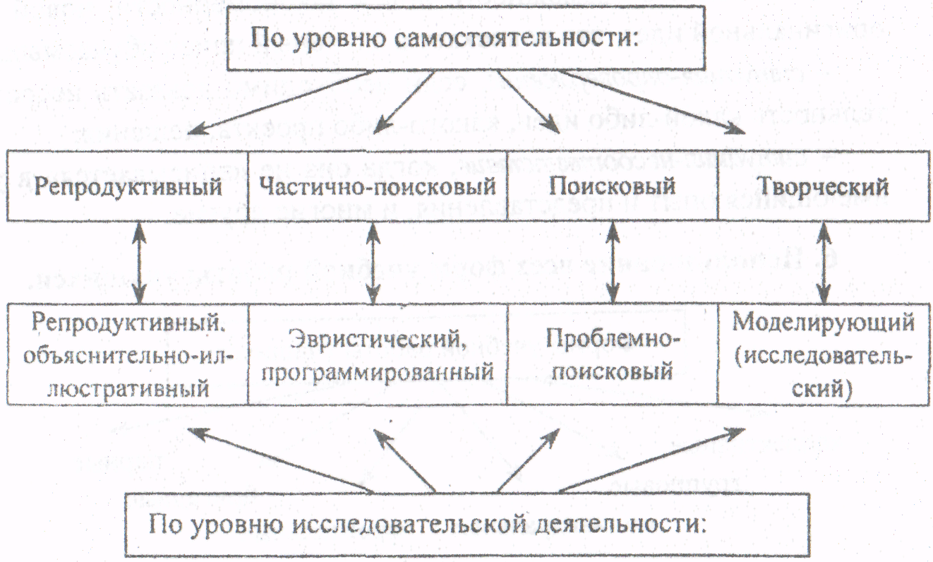 Использование интерактивных методов в преподавании химии