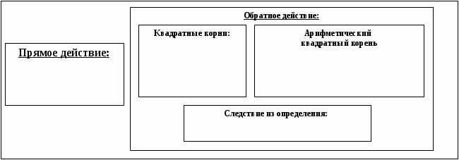 Урок обобщения и систематизации по математике по теме «Квадратные корни»