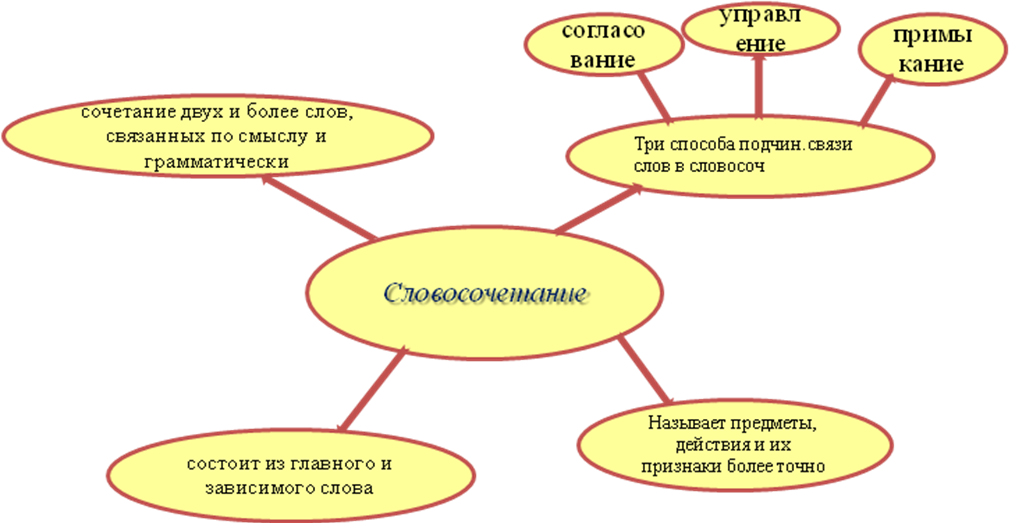 Тема урока по русскому языку: Словосочетание