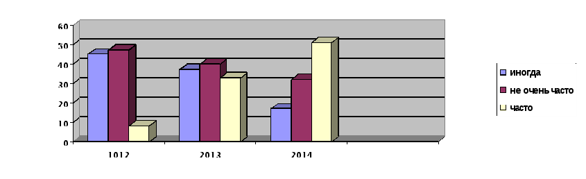 Обобщение опыта «Использование ИКТ на уроках математики как средство повышения познавательного интереса учащихся к предмету «