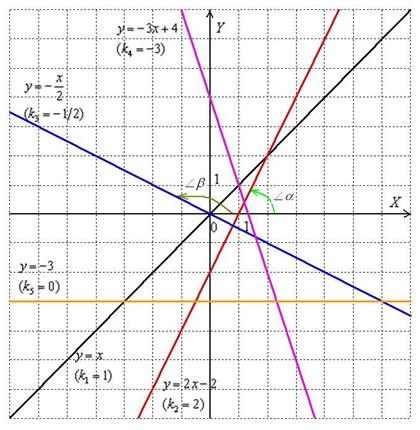 Проект по теме: «Уравнение прямой, угловой коэффициент прямой, условие параллельности прямых»